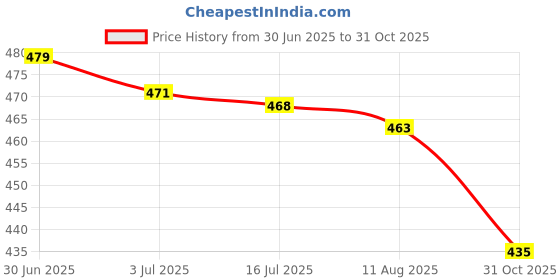 amazon.in SECRET DESIRE Wiper Tea Scraper Wood Tray Cleaning Tool for Household Ceremony Bedroom S Longboard A|Home & Garden|Wholesale Lots|Kitchen Dining & Bar Price History Graph from 30 Jun 2025 to 31 Oct 2025