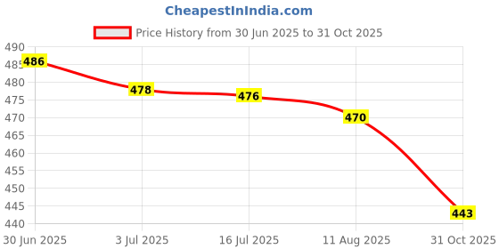 amazon.in SECRET DESIRE Wiper Tea Scraper Wood Tray Cleaning Tool for Household Ceremony Bedroom S Longboard B|Home & Garden|Wholesale Lots|Kitchen Dining & Bar Price History Graph from 30 Jun 2025 to 31 Oct 2025