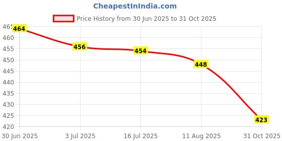amazon.in SECRET DESIRE Wiper Tea Scraper Wood Tray Cleaning Tool for Household Ceremony Bedroom S Short Handle B|Home & Garden|Wholesale Lots|Kitchen Dining & Bar Price History Graph from 30 Jun 2025 to 31 Oct 2025