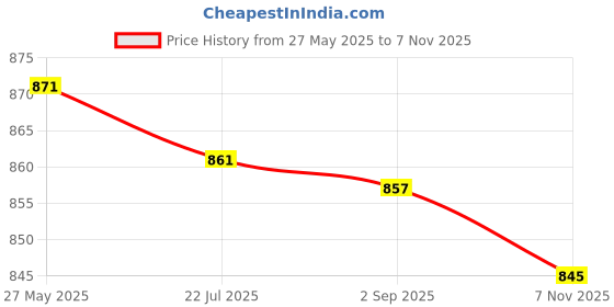 amazon.in SECRET DESIRE Wireless Microphone Case EVA Handheld Microphone Protective Portable Mic Bag Price History Graph from 27 May 2025 to 7 Nov 2025