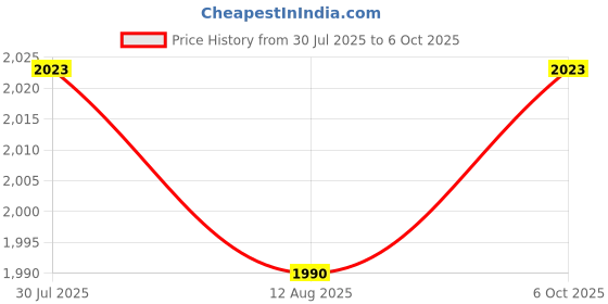 amazon.in SECRET DESIRE Wireless Video Transmitter and Receiver Compatible RCA Video Transmitter Price History Graph from 30 Jul 2025 to 6 Oct 2025