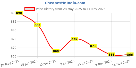 amazon.in secret desire Womens Handkerchiefs Bulk Flowers Printed Flower Handkerchief 6Pcs secret desire Price History Graph from 28 May 2025 to 13 Nov 2025