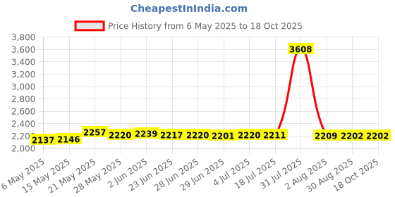 amazon.in secret desire Womens Pleated Skirt Shorts Outfits Girl Skirt for Running Exercise Workout L/10 Rose Red secret desire Price History Graph from 6 May 2025 to 18 Oct 2025