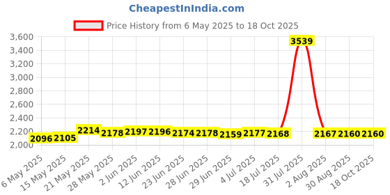 amazon.in secret desire Womens Pleated Skirt Shorts Outfits Girl Skirt for Running Exercise Workout S/6 White secret desire Price History Graph from 6 May 2025 to 18 Oct 2025