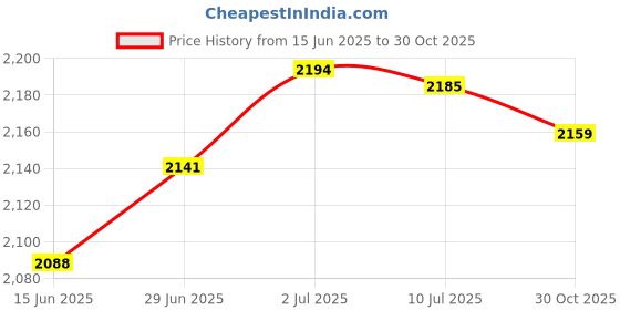 amazon.in SECRET DESIRE Wooden Cello Stand Portable for Folk Guitar Electric Guitar Classical Guitar Price History Graph from 15 Jun 2025 to 30 Oct 2025