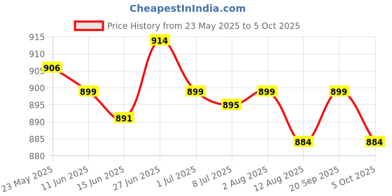 amazon.in SECRET DESIRE Wooden Hamster Bridge Climbing Ladder Reptile Hideout for Mice Rats Tortoise secret desire Price History Graph from 23 May 2025 to 5 Oct 2025