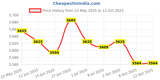 amazon.in SECRET DESIRE Wooden Hamster House Hideout Breathable for Guinea Pig Rutin Chicken Gerbils secret desire Price History Graph from 23 May 2025 to 12 Oct 2025