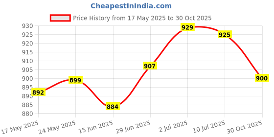amazon.in SECRET DESIRE Wooden Percussion Chime Instruments Percussion Instrument for Prayer for KTV Price History Graph from 17 May 2025 to 30 Oct 2025