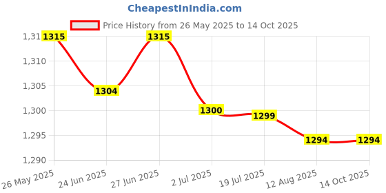 amazon.in SECRET DESIRE Worm Gear W11086780 Metal Sturdy Replace 9703543 for Stand Mixer Accessories Price History Graph from 26 May 2025 to 13 Oct 2025