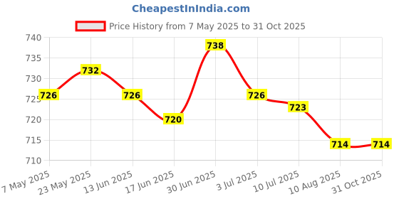 amazon.in SECRET DESIRE Wrist Workout Brace Weightlifting Wrist Wrap for Dumbbell Gym Weightlifting Left Price History Graph from 7 May 2025 to 31 Oct 2025