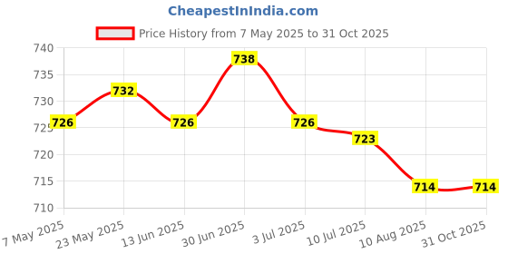 amazon.in SECRET DESIRE Wrist Workout Brace Weightlifting Wrist Wrap for Dumbbell Gym Weightlifting Right Price History Graph from 7 May 2025 to 31 Oct 2025