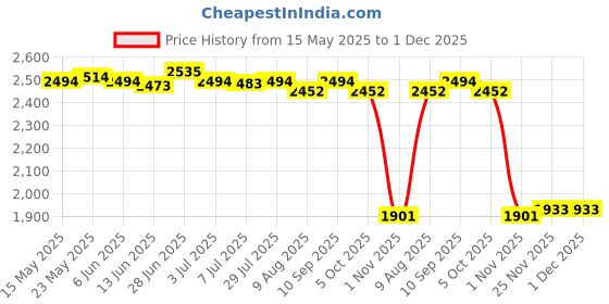 amazon.in SECRET DESIRE Yoga Bag Printed Storage Backpack with Shoulder Strap Warm Colors Price History Graph from 15 May 2025 to 30 Nov 2025