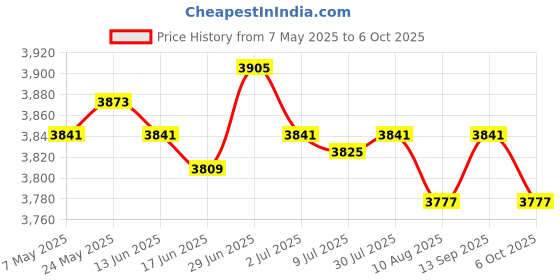 amazon.in SECRET DESIRE Yoga Block Multifunctional Dance Block for Balance Training Squat Stretching Blue Price History Graph from 7 May 2025 to 6 Oct 2025