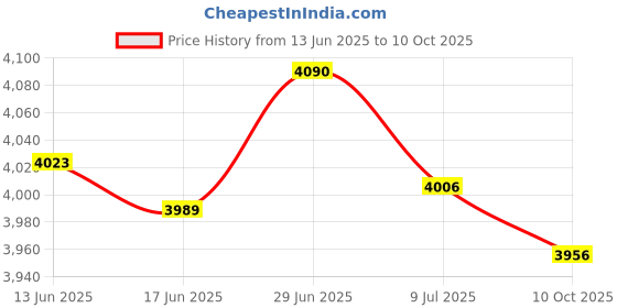 amazon.in SECRET DESIRE Yoga Block Multifunctional Dance Block for Balance Training Squat Stretching Pink Price History Graph from 13 Jun 2025 to 10 Oct 2025