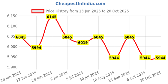 amazon.in SECRET DESIRE Yoga Block Professional Practical Support Brick for Home Gym Pilates Workout Bamboo Price History Graph from 13 Jun 2025 to 18 Oct 2025