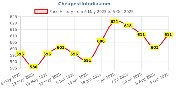 amazon.in SECRET DESIRE Yoga Foam Wedge Block Professional Heel Stretcher Slant Board Calf Stretcher Style A Price History Graph from 6 May 2025 to 5 Oct 2025