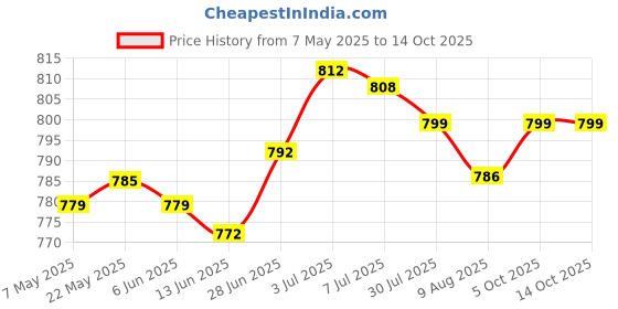 amazon.in SECRET DESIRE Yoga Foam Wedge Block Professional Heel Stretcher Slant Board Calf Stretcher Style B Price History Graph from 7 May 2025 to 14 Oct 2025