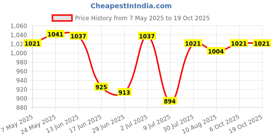 amazon.in SECRET DESIRE Yoga Foam Wedge Block Professional Heel Stretcher Slant Board Calf Stretcher Style C Price History Graph from 7 May 2025 to 18 Oct 2025