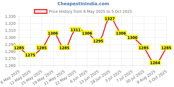amazon.in SECRET DESIRE Yoga Foam Wedge Block Professional Heel Stretcher Slant Board Calf Stretcher Style D Price History Graph from 6 May 2025 to 5 Oct 2025