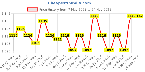 amazon.in SECRET DESIRE Yoga Foam Wedge Block Professional Heel Stretcher Slant Board Calf Stretcher Style E Price History Graph from 7 May 2025 to 23 Nov 2025
