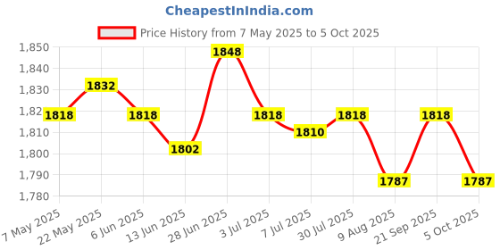 amazon.in SECRET DESIRE Yoga Foam Wedge Block Professional Heel Stretcher Slant Board Calf Stretcher Style F Price History Graph from 7 May 2025 to 5 Oct 2025