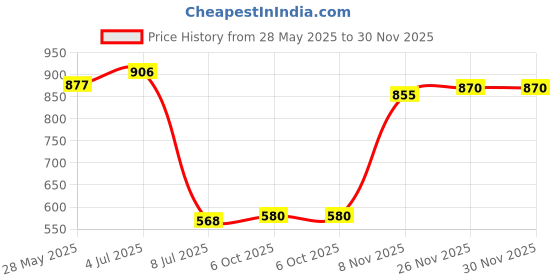 amazon.in SECRET DESIRE Yoga Strap Flexible Non Elastic Stretching Strap for Sports Dance Gymnastics 4cmx120cm Pink Price History Graph from 28 May 2025 to 29 Nov 2025