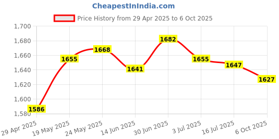 amazon.in SECRET DESIRE Yogurt Maker Constant Temperature Fermentation Mini Automatic Yogurt Machine Green Pp Liner|Home & Garden|Kitchen Dining & Bar|Small Kitchen Appliances|Yogurt Makers Price History Graph from 29 Apr 2025 to 6 Oct 2025