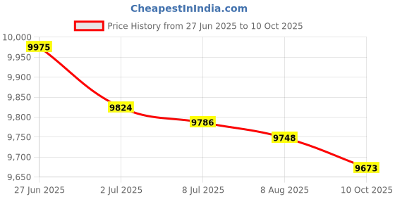 amazon.in SECRET DESIRE Yogurt Maker Multifunctional Household Professional Automatic Yogurt Machine Price History Graph from 27 Jun 2025 to 10 Oct 2025
