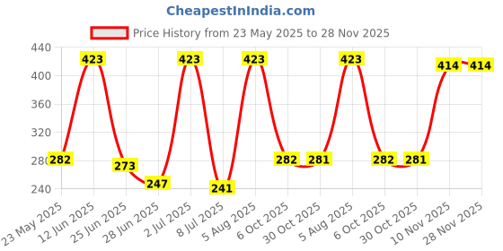 amazon.in secret desire Secret DESIRE10 Pairs Petal Self Adhesive Pasties Nip Cover Sticker Black secret desire Price History Graph from 23 May 2025 to 27 Nov 2025