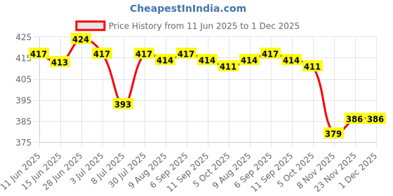 amazon.in Secret DESIRE10 Pieces Earphone Headset Collar Durable Cuff Clip Holder Hook Loop Black Price History Graph from 11 Jun 2025 to 1 Dec 2025