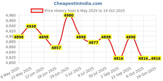 amazon.in SECRET DESIRE10Pcs Garden Border Edging with Stakes Flower Bed Fencing for Tree Yard Lawn Black Price History Graph from 6 May 2025 to 18 Oct 2025