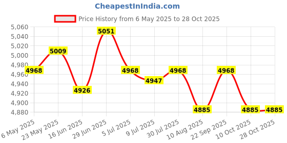 amazon.in SECRET DESIRE10Pcs Garden Border Edging with Stakes Flower Bed Fencing for Tree Yard Lawn Green Price History Graph from 6 May 2025 to 27 Oct 2025
