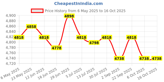 amazon.in SECRET DESIRE10Pcs Garden Border Edging with Stakes Flower Bed Fencing for Tree Yard Lawn White Price History Graph from 6 May 2025 to 14 Oct 2025