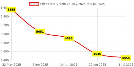 amazon.in Secret DESIRE1T Alloy External Portable Ssd Usb3.1 for Android Tablet Laptops Silver Price History Graph from 23 May 2025 to 8 Jul 2025
