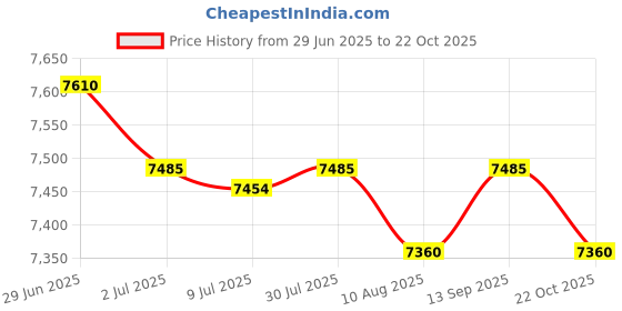 amazon.in SECRET DESIRE21L Kitchen Compost Bin Sealed Compost Bucket for Yard Garden Indoor Outdoor Green Price History Graph from 29 Jun 2025 to 22 Oct 2025