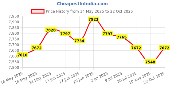amazon.in secret desire SECRET DESIRE21L Kitchen Compost Bin Sealed Compost Bucket for Yard Garden Indoor Outdoor Light Green secret desire Price History Graph from 14 May 2025 to 22 Oct 2025