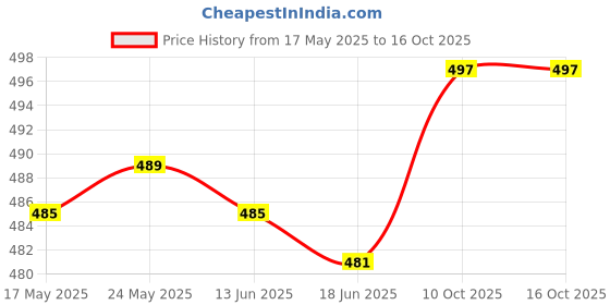 amazon.in secret desire SECRET DESIRE2Pcs Earplugs Soft 40dB Noise Reduction for Concerts Loud Noise Motorcycling Red|Facility Maintenance & Safety|Personal Protective Equip/PPE|Ear Plugs & Ear Muffs|Ear Plugs secret desire Price History Graph from 17 May 2025 to 16 Oct 2025