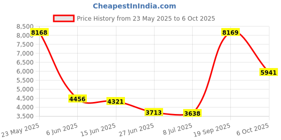 amazon.in Secret DESIRE2T External Storage Mobile Hard Disk Drive 2.5" USB 3.0 HDD for Computer Price History Graph from 23 May 2025 to 6 Oct 2025