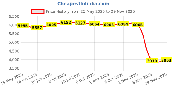 amazon.in SECRET DESIRE340Pcs Car Electrical Wire Terminal Kit Professional 1/1.5/1.8/2.2/2.8/3.5mm 340Pcs With a Plier|Business & Industrial Price History Graph from 25 May 2025 to 29 Nov 2025