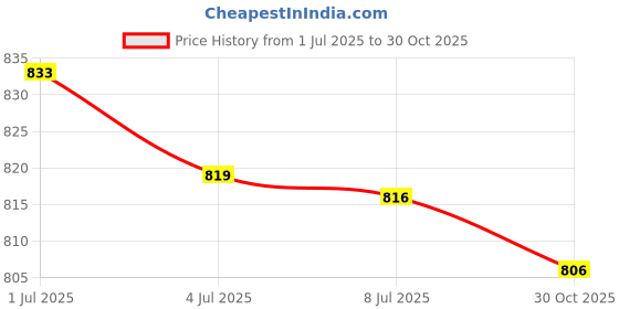 amazon.in SECRET DESIRE3D Printer Filament Reel Winder Cable Holder Sturdy Optical Fiber Empty Disk Clear Price History Graph from 1 Jul 2025 to 30 Oct 2025