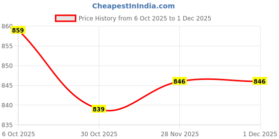 amazon.in SECRET DESIRE6x T12 Clips Holder Bracket Pipe Clamps Easy to Install Mounting Accessories steel Price History Graph from 6 Oct 2025 to 1 Dec 2025