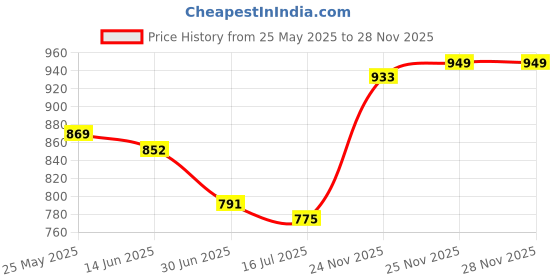 amazon.in Secret DESIRE8Gb USB 2.0 Flash Drive Memory Stick Pen Drive Storage Thumb U Disk Orange Price History Graph from 25 May 2025 to 25 Nov 2025