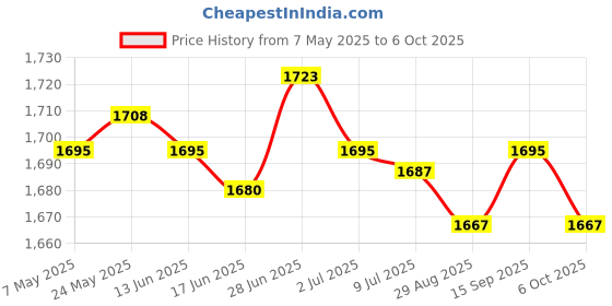 amazon.in SECRET DESIREAcrylic Book Stand Open Book Display Stand for Recipe Music Sheets Textbooks Black Price History Graph from 7 May 2025 to 6 Oct 2025
