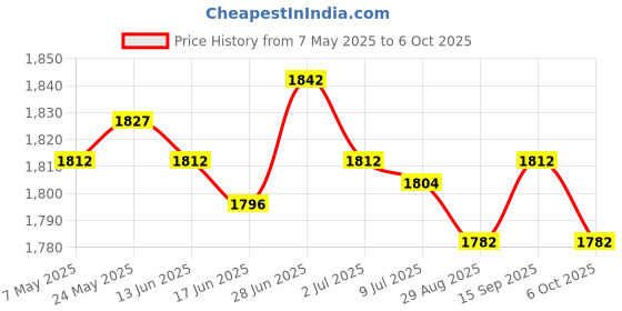 amazon.in SECRET DESIREAcrylic Book Stand Open Book Display Stand for Recipe Music Sheets Textbooks Clear Price History Graph from 7 May 2025 to 6 Oct 2025