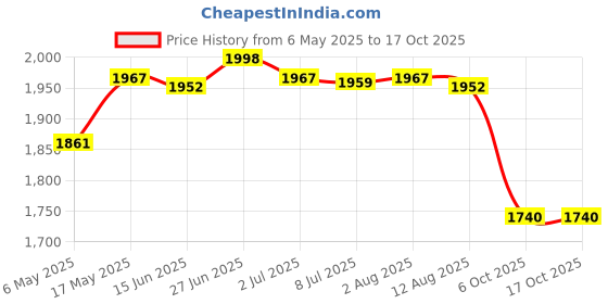 amazon.in SECRET DESIREAir Quality Tester Air Analyzer for Indoor Outdoor Detection House Warehouse Price History Graph from 6 May 2025 to 16 Oct 2025