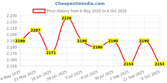 amazon.in SECRET DESIREArtificial Hedges Fence Lawn Artificial Faux Green Leaf Privacy Screen Panel Style A Price History Graph from 6 May 2025 to 6 Oct 2025