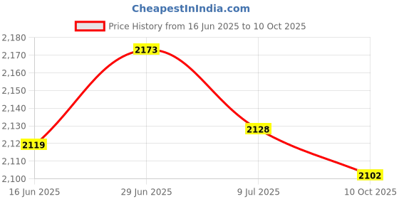 amazon.in SECRET DESIREArtificial Hedges Fence Lawn Artificial Faux Green Leaf Privacy Screen Panel Style C Price History Graph from 16 Jun 2025 to 10 Oct 2025