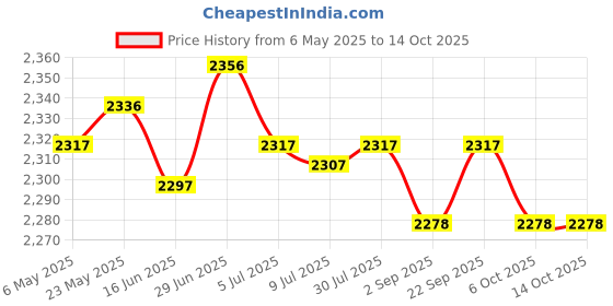 amazon.in SECRET DESIREArtificial Roof Thatch Roll Accessory Flame Retardant for Garden Party Fence Black Price History Graph from 6 May 2025 to 14 Oct 2025