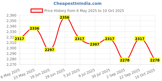 amazon.in SECRET DESIREArtificial Roof Thatch Roll Accessory Flame Retardant for Garden Party Fence Brown and Black Price History Graph from 6 May 2025 to 10 Oct 2025