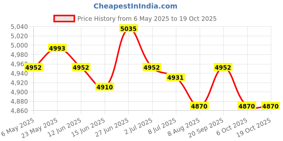 amazon.in SECRET DESIREAwning Support RV Awning Roller Cradle Support Replacement RV Center Support Price History Graph from 6 May 2025 to 15 Oct 2025